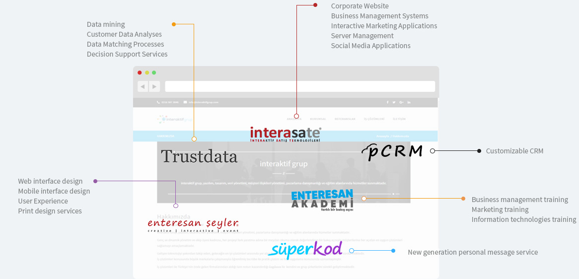 Interaktif Group Solution Centers